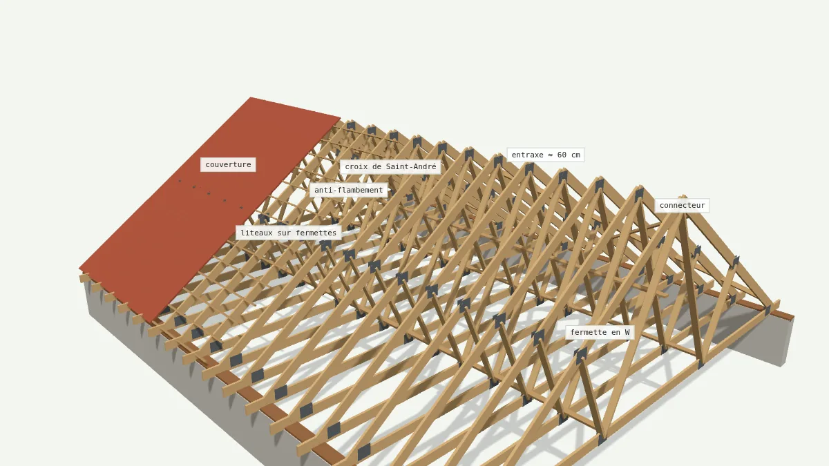 Maquette 3D d'une charpente fermette : fermettes en W tous les 60 cm, connecteurs métalliques, contreventement, liteaux et couverture sur murs porteurs