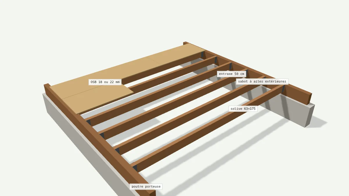 Plancher bois en 3D : solives 63×175 tous les 50 cm fixées par sabots à ailes extérieures sur poutres porteuses, panneaux OSB