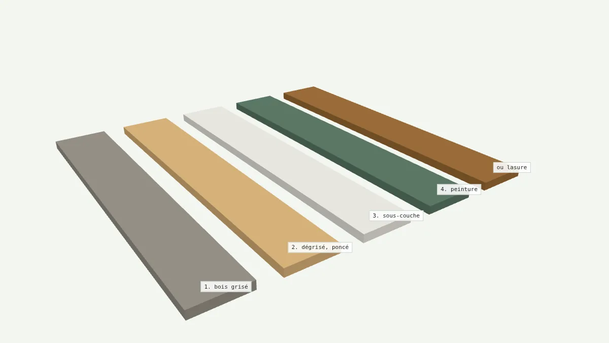 Étapes de préparation du bois extérieur en 3D : bois grisé, bois dégrisé et poncé, sous-couche blanche, peinture ou lasure